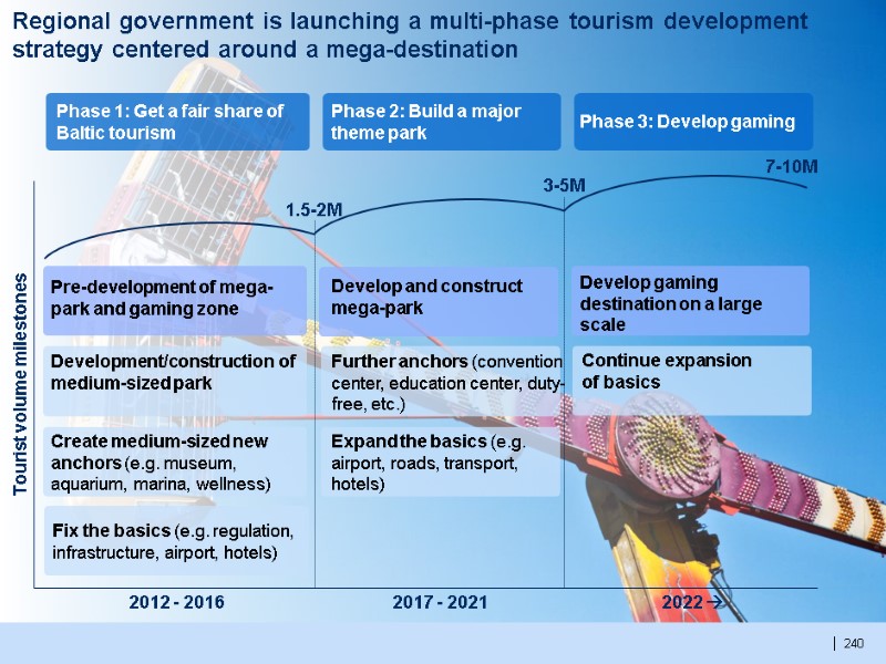 240  Regional government is launching a multi-phase tourism development strategy centered around a
